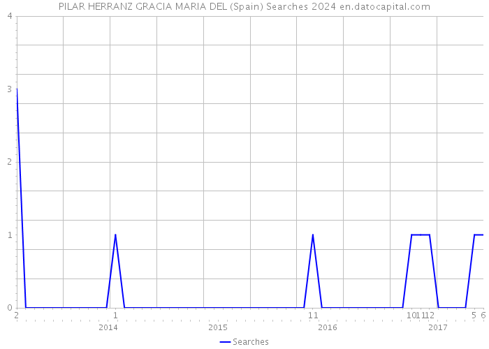 PILAR HERRANZ GRACIA MARIA DEL (Spain) Searches 2024 