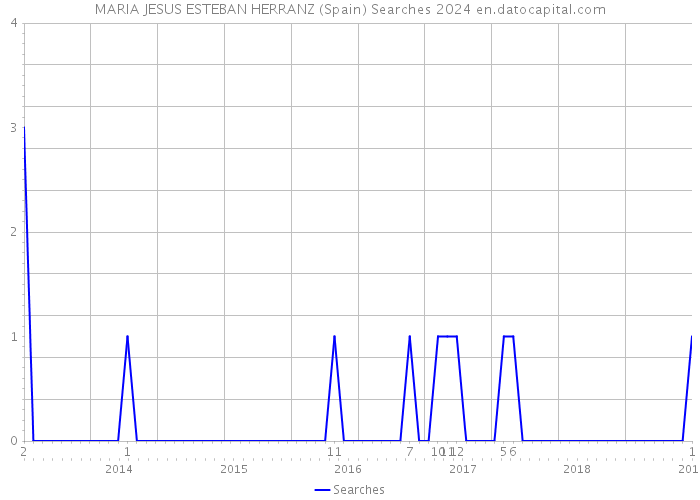 MARIA JESUS ESTEBAN HERRANZ (Spain) Searches 2024 