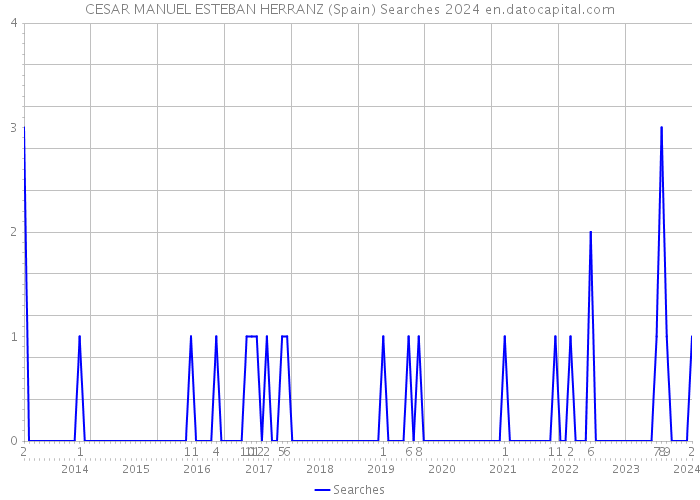 CESAR MANUEL ESTEBAN HERRANZ (Spain) Searches 2024 