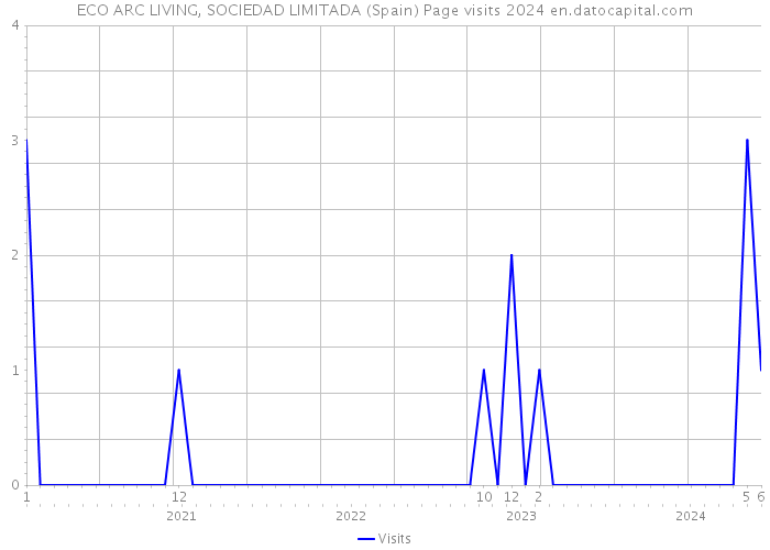 ECO ARC LIVING, SOCIEDAD LIMITADA (Spain) Page visits 2024 