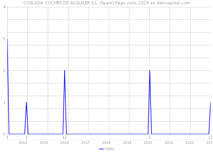 COSLADA COCHES DE ALQUILER S.L. (Spain) Page visits 2024 