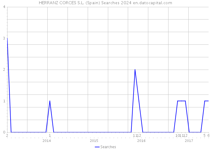 HERRANZ CORCES S.L. (Spain) Searches 2024 