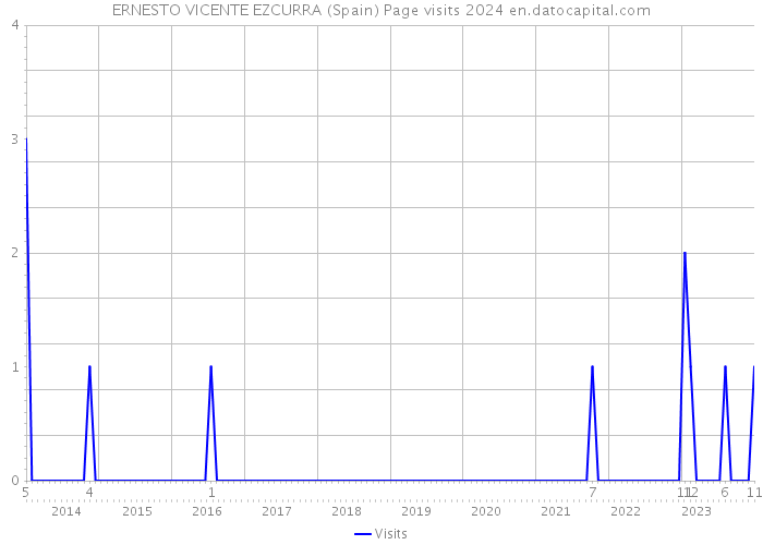 ERNESTO VICENTE EZCURRA (Spain) Page visits 2024 