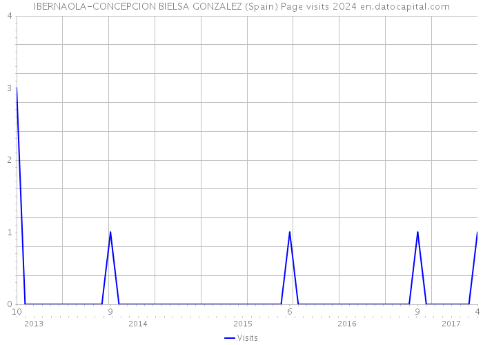 IBERNAOLA-CONCEPCION BIELSA GONZALEZ (Spain) Page visits 2024 