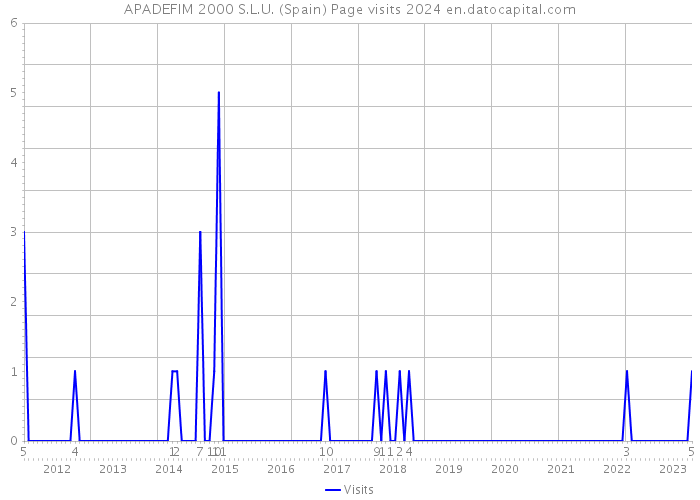 APADEFIM 2000 S.L.U. (Spain) Page visits 2024 