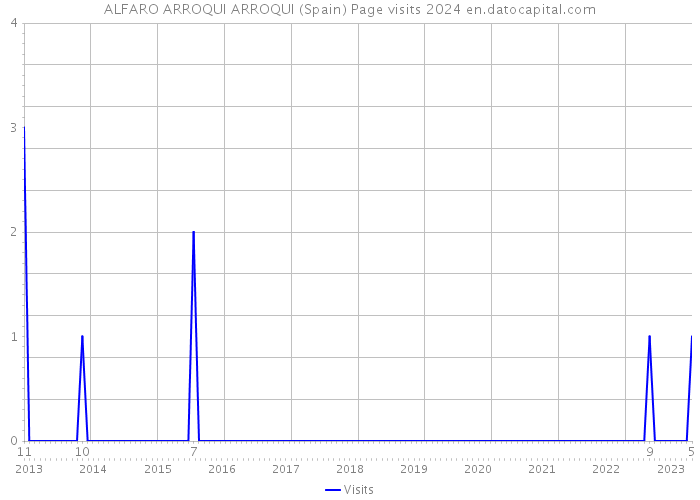 ALFARO ARROQUI ARROQUI (Spain) Page visits 2024 