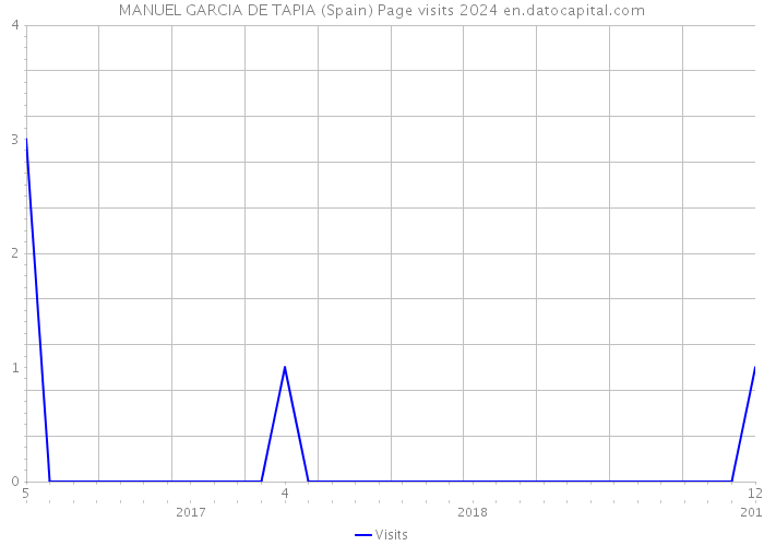 MANUEL GARCIA DE TAPIA (Spain) Page visits 2024 