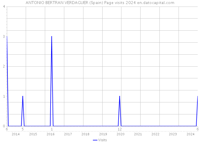 ANTONIO BERTRAN VERDAGUER (Spain) Page visits 2024 