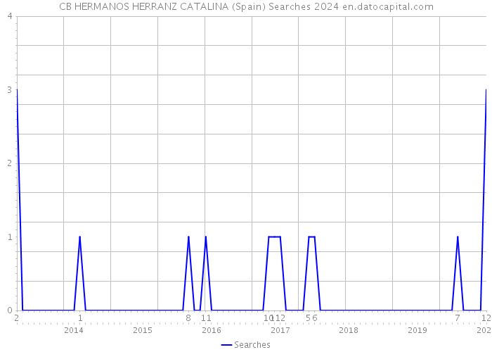 CB HERMANOS HERRANZ CATALINA (Spain) Searches 2024 