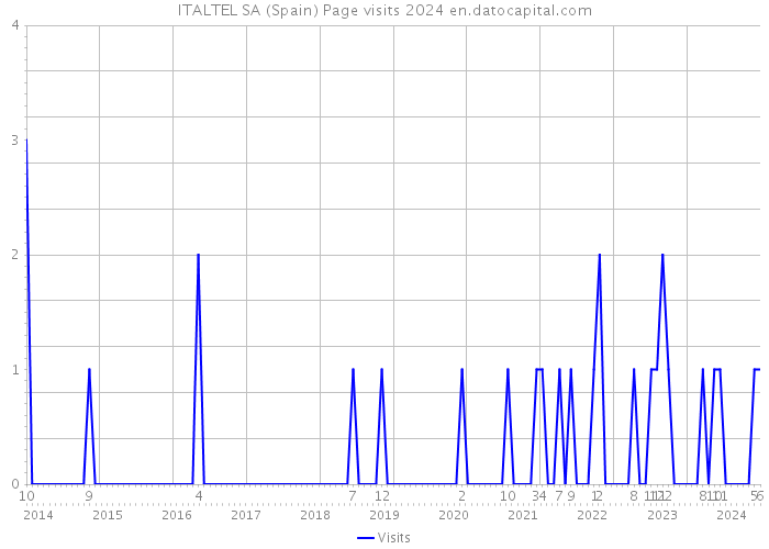 ITALTEL SA (Spain) Page visits 2024 