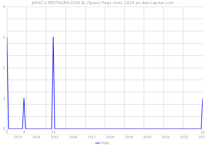 JIANG LI RESTAURACION SL (Spain) Page visits 2024 