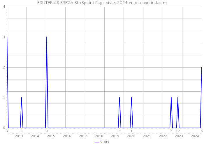 FRUTERIAS BRECA SL (Spain) Page visits 2024 