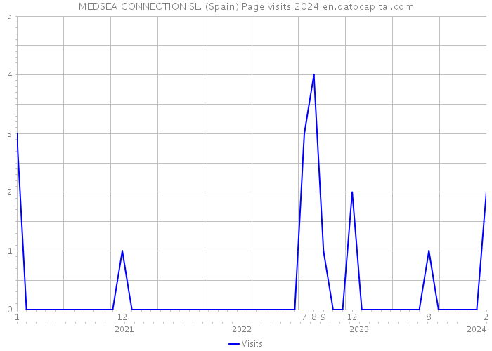 MEDSEA CONNECTION SL. (Spain) Page visits 2024 