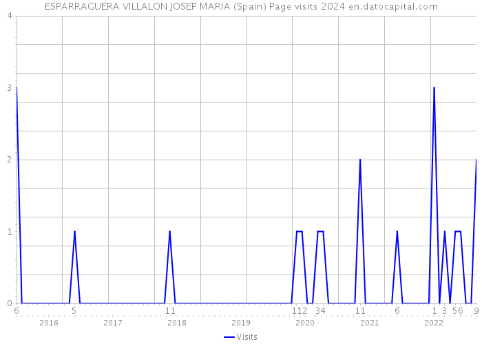 ESPARRAGUERA VILLALON JOSEP MARIA (Spain) Page visits 2024 