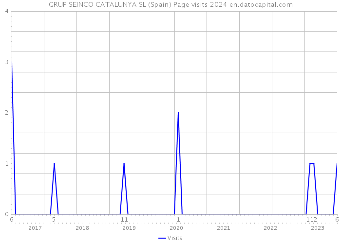 GRUP SEINCO CATALUNYA SL (Spain) Page visits 2024 
