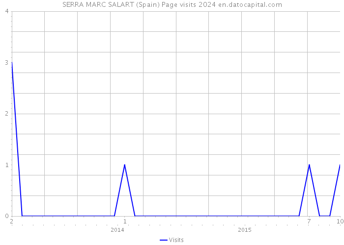 SERRA MARC SALART (Spain) Page visits 2024 