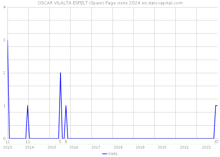 OSCAR VILALTA ESPELT (Spain) Page visits 2024 