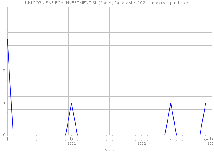 UNICORN BABIECA INVESTMENT SL (Spain) Page visits 2024 