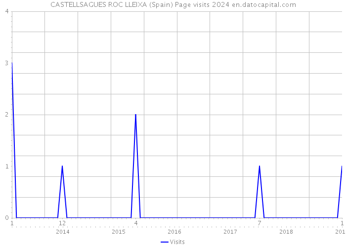 CASTELLSAGUES ROC LLEIXA (Spain) Page visits 2024 
