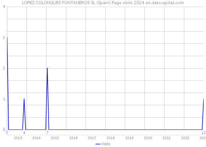 LOPEZ COLONQUES FONTANEROS SL (Spain) Page visits 2024 