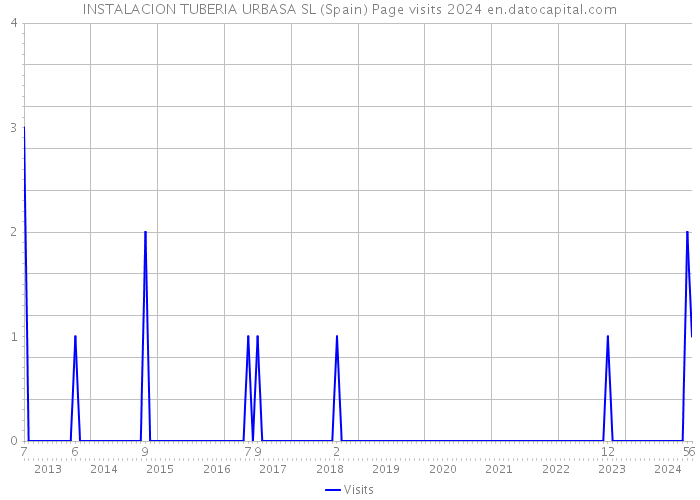 INSTALACION TUBERIA URBASA SL (Spain) Page visits 2024 