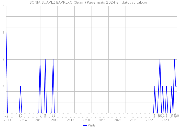 SONIA SUAREZ BARRERO (Spain) Page visits 2024 