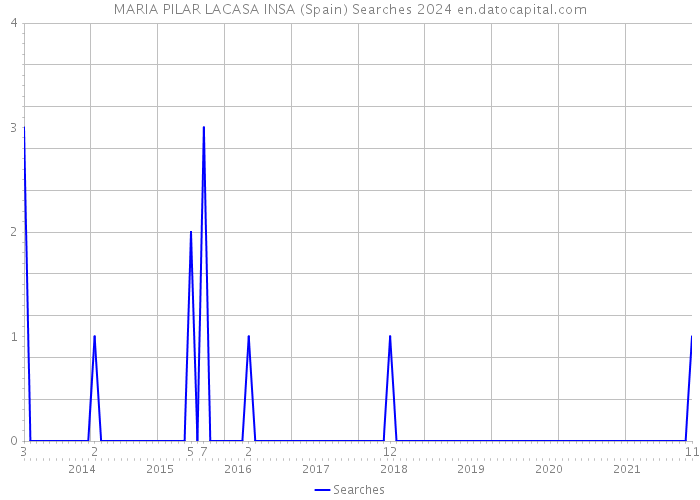 MARIA PILAR LACASA INSA (Spain) Searches 2024 