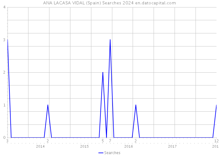 ANA LACASA VIDAL (Spain) Searches 2024 