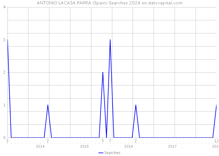 ANTONIO LACASA PARRA (Spain) Searches 2024 