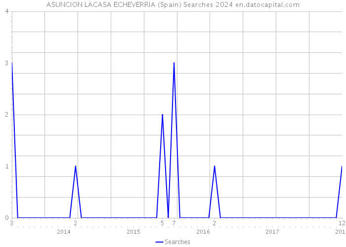 ASUNCION LACASA ECHEVERRIA (Spain) Searches 2024 