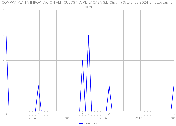 COMPRA VENTA IMPORTACION VEHICULOS Y AIRE LACASA S.L. (Spain) Searches 2024 