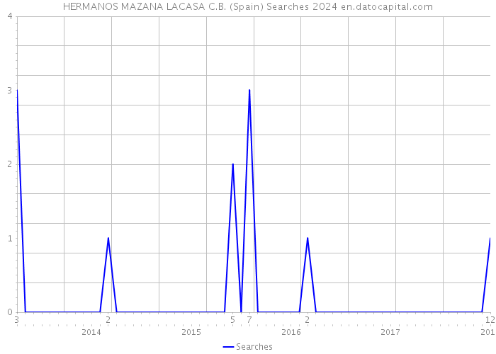 HERMANOS MAZANA LACASA C.B. (Spain) Searches 2024 