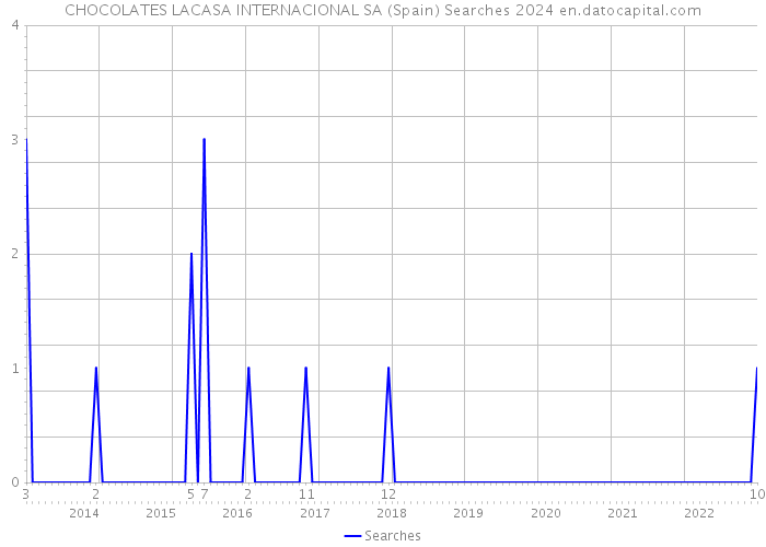 CHOCOLATES LACASA INTERNACIONAL SA (Spain) Searches 2024 