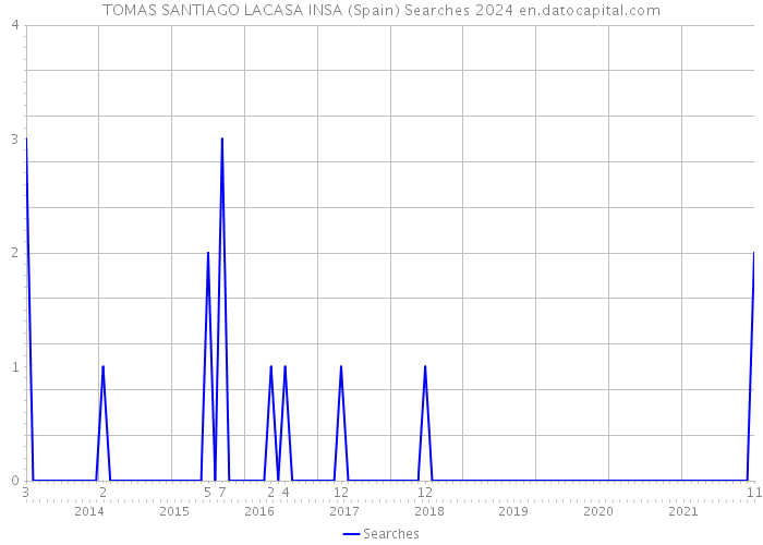 TOMAS SANTIAGO LACASA INSA (Spain) Searches 2024 