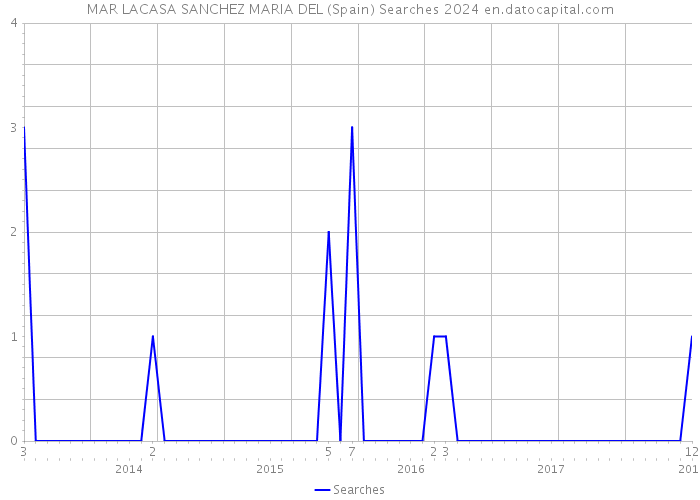 MAR LACASA SANCHEZ MARIA DEL (Spain) Searches 2024 