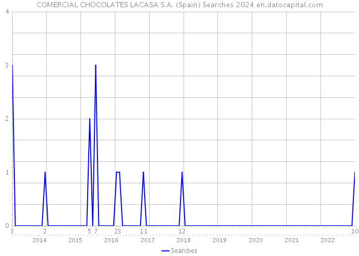 COMERCIAL CHOCOLATES LACASA S.A. (Spain) Searches 2024 