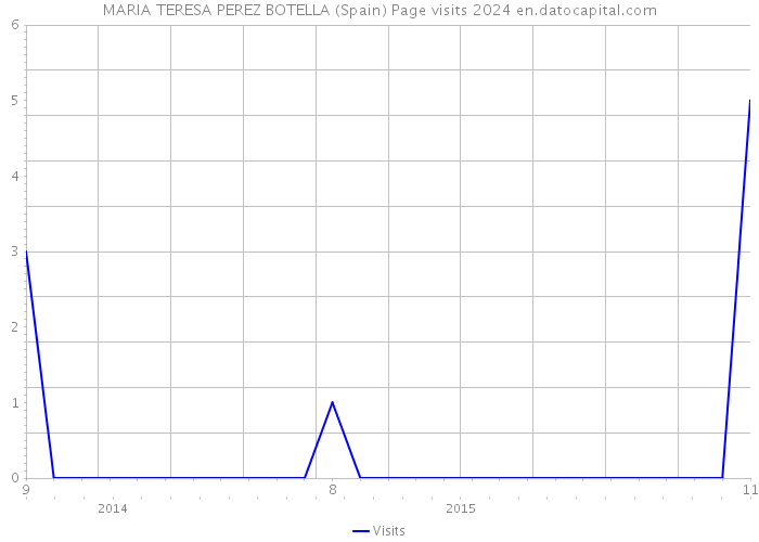 MARIA TERESA PEREZ BOTELLA (Spain) Page visits 2024 