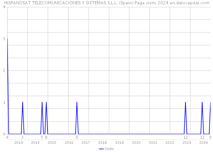 HISPANOSAT TELECOMUNICACIONES Y SISTEMAS S.L.L. (Spain) Page visits 2024 