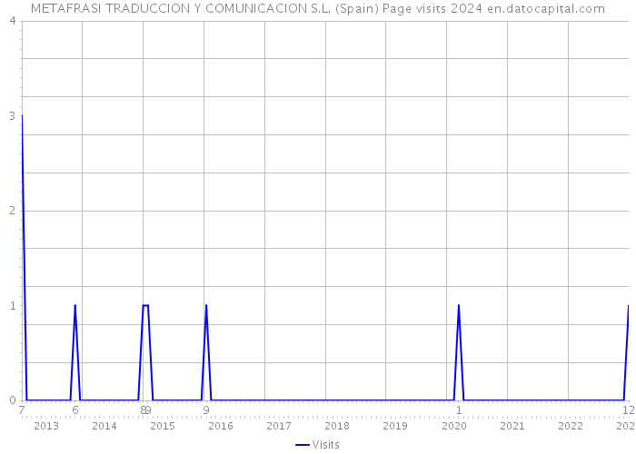 METAFRASI TRADUCCION Y COMUNICACION S.L. (Spain) Page visits 2024 
