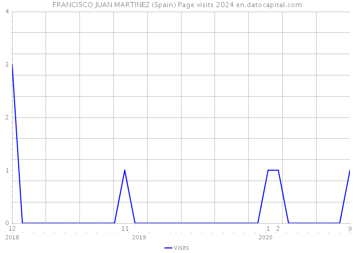 FRANCISCO JUAN MARTINEZ (Spain) Page visits 2024 