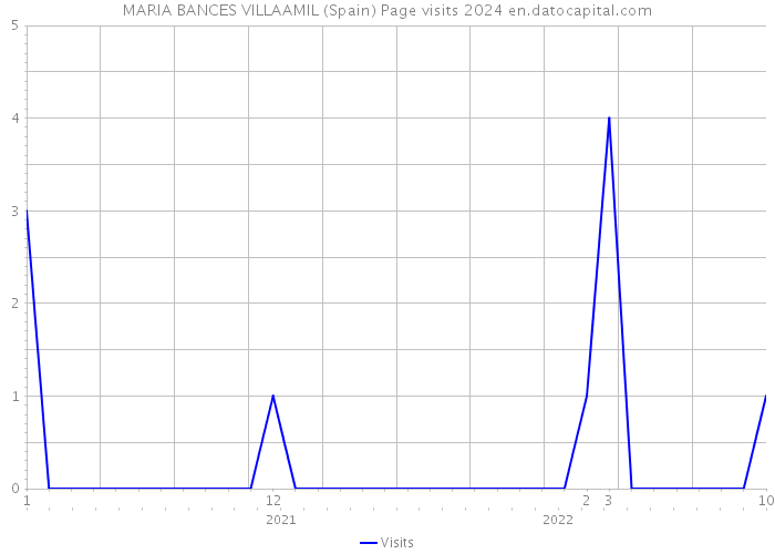 MARIA BANCES VILLAAMIL (Spain) Page visits 2024 