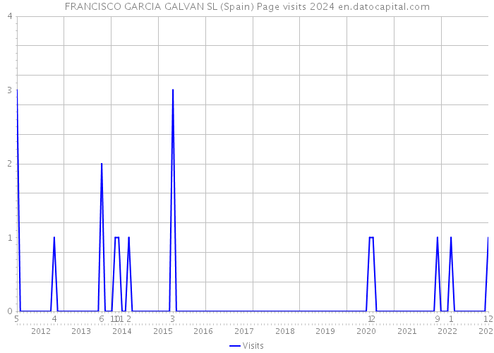 FRANCISCO GARCIA GALVAN SL (Spain) Page visits 2024 