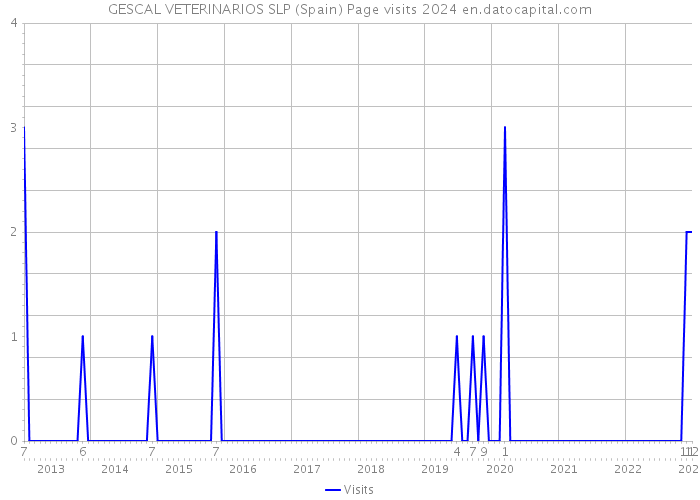 GESCAL VETERINARIOS SLP (Spain) Page visits 2024 