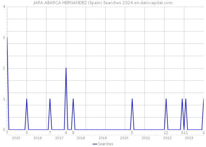 JARA ABARCA HERNANDEZ (Spain) Searches 2024 
