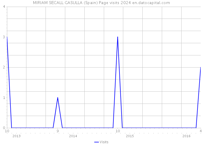 MIRIAM SECALL GASULLA (Spain) Page visits 2024 