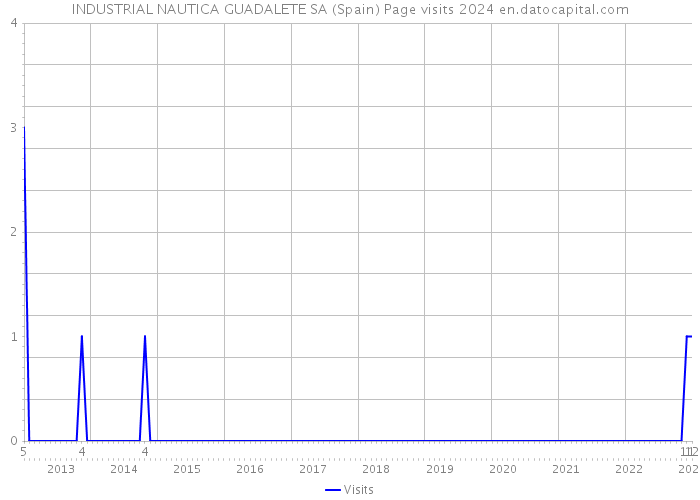 INDUSTRIAL NAUTICA GUADALETE SA (Spain) Page visits 2024 