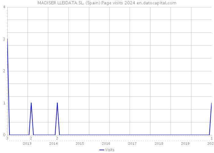 MADISER LLEIDATA SL. (Spain) Page visits 2024 