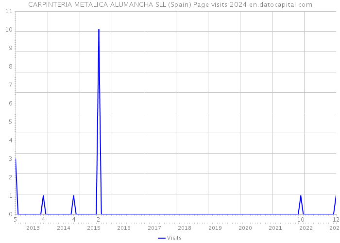 CARPINTERIA METALICA ALUMANCHA SLL (Spain) Page visits 2024 