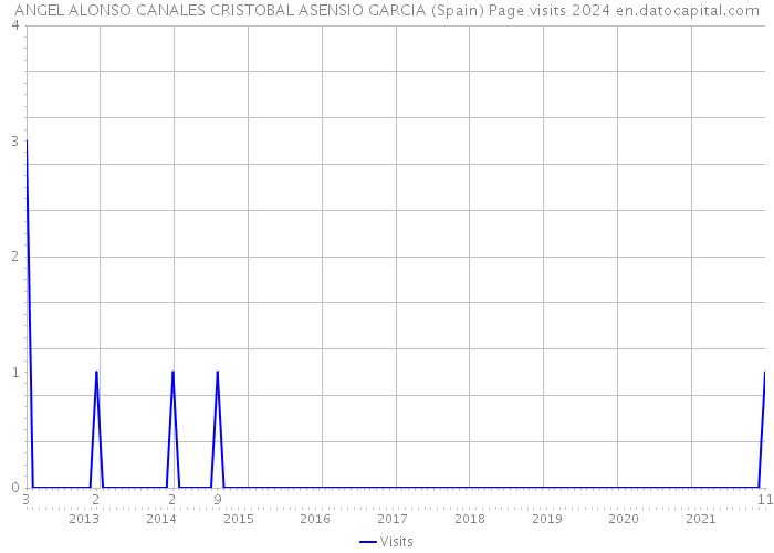 ANGEL ALONSO CANALES CRISTOBAL ASENSIO GARCIA (Spain) Page visits 2024 