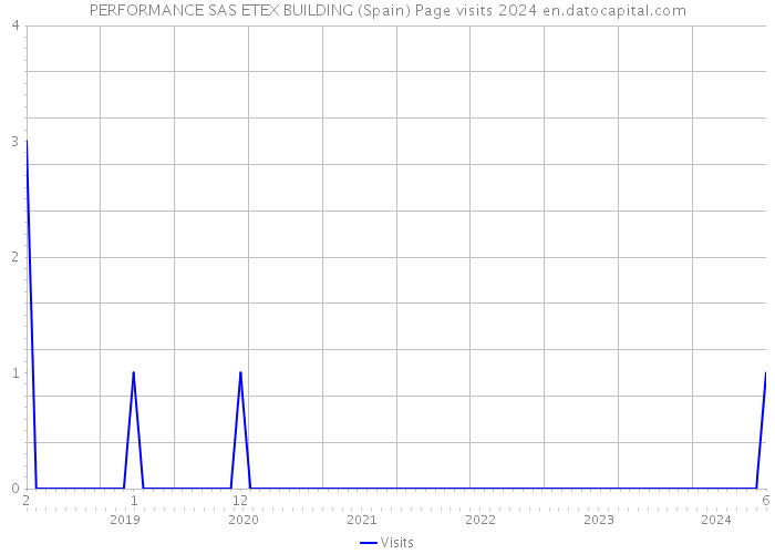 PERFORMANCE SAS ETEX BUILDING (Spain) Page visits 2024 